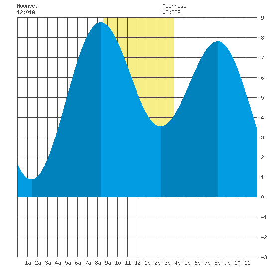 Tyndall Glacier tide chart for Tuesday, November 21, 2023