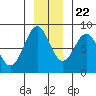 Tyndall Glacier tide chart for Wednesday, November 22, 2023