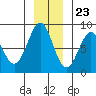 Tyndall Glacier tide chart for Thursday, November 23, 2023