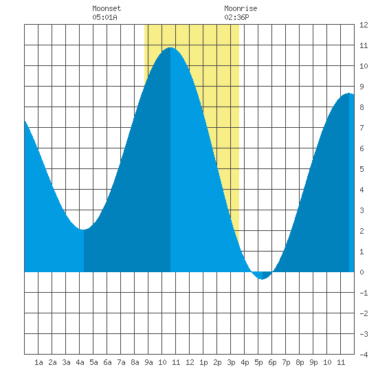 Tyndall Glacier tide chart for Friday, November 24, 2023