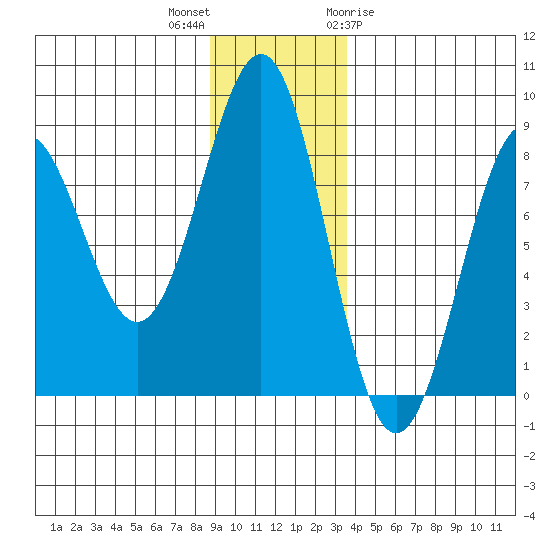 Tyndall Glacier tide chart for Saturday, November 25, 2023