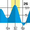 Tyndall Glacier tide chart for Sunday, November 26, 2023