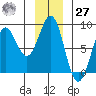 Tyndall Glacier tide chart for Monday, November 27, 2023