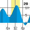 Tyndall Glacier tide chart for Tuesday, November 28, 2023