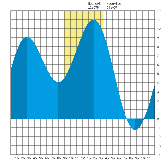 Tyndall Glacier tide chart for Wednesday, November 29, 2023