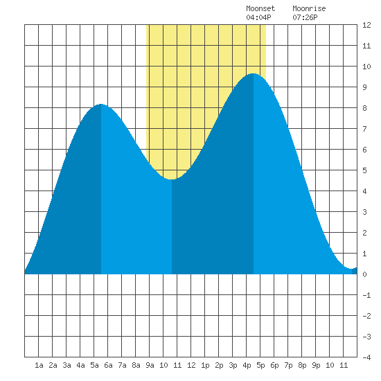 Tyndall Glacier tide chart for Thursday, November 2, 2023