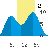 Tyndall Glacier tide chart for Thursday, November 2, 2023
