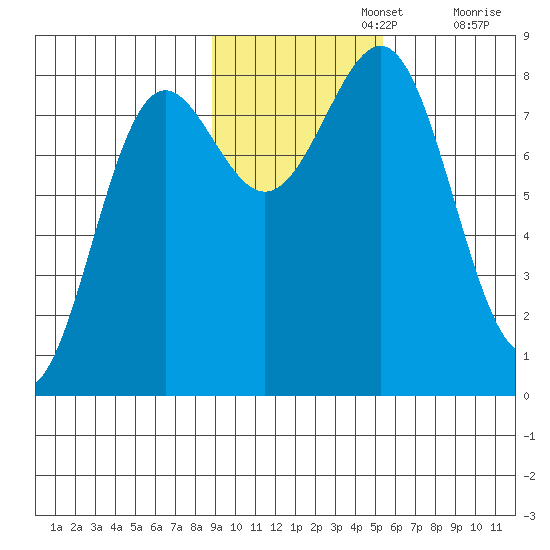 Tyndall Glacier tide chart for Friday, November 3, 2023