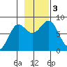 Tyndall Glacier tide chart for Friday, November 3, 2023