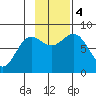 Tyndall Glacier tide chart for Saturday, November 4, 2023