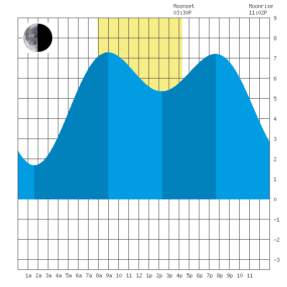 Tyndall Glacier tide chart for Sunday, November 5, 2023
