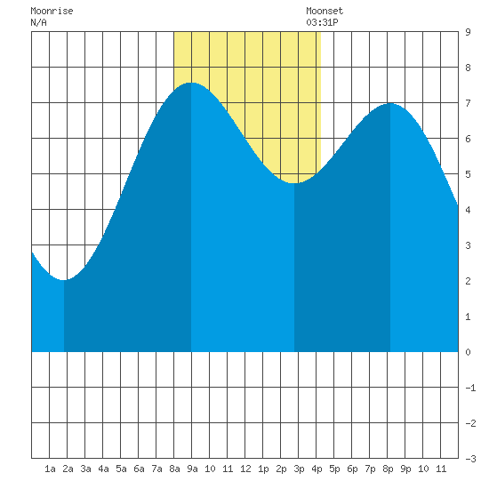 Tyndall Glacier tide chart for Monday, November 6, 2023
