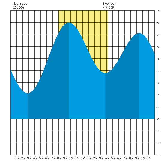 Tyndall Glacier tide chart for Tuesday, November 7, 2023