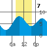 Tyndall Glacier tide chart for Tuesday, November 7, 2023