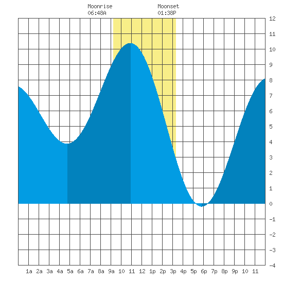 Tyndall Glacier tide chart for Sunday, December 10, 2023