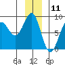 Tyndall Glacier tide chart for Monday, December 11, 2023
