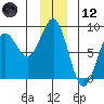 Tyndall Glacier tide chart for Tuesday, December 12, 2023