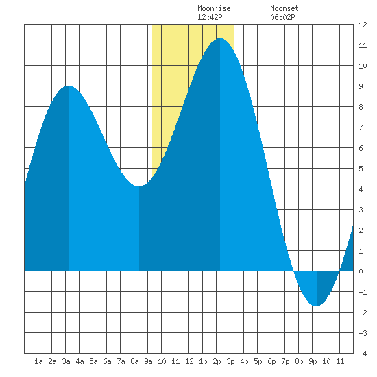 Tyndall Glacier tide chart for Friday, December 15, 2023