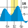 Tyndall Glacier tide chart for Saturday, December 16, 2023