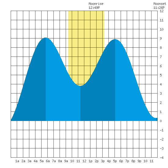 Tyndall Glacier tide chart for Monday, December 18, 2023