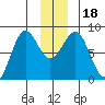 Tyndall Glacier tide chart for Monday, December 18, 2023