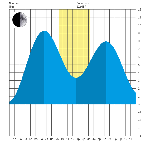 Tyndall Glacier tide chart for Tuesday, December 19, 2023