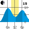 Tyndall Glacier tide chart for Tuesday, December 19, 2023