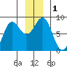 Tyndall Glacier tide chart for Friday, December 1, 2023
