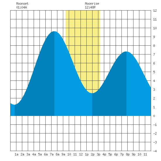 Tyndall Glacier tide chart for Wednesday, December 20, 2023