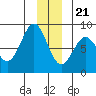 Tyndall Glacier tide chart for Thursday, December 21, 2023