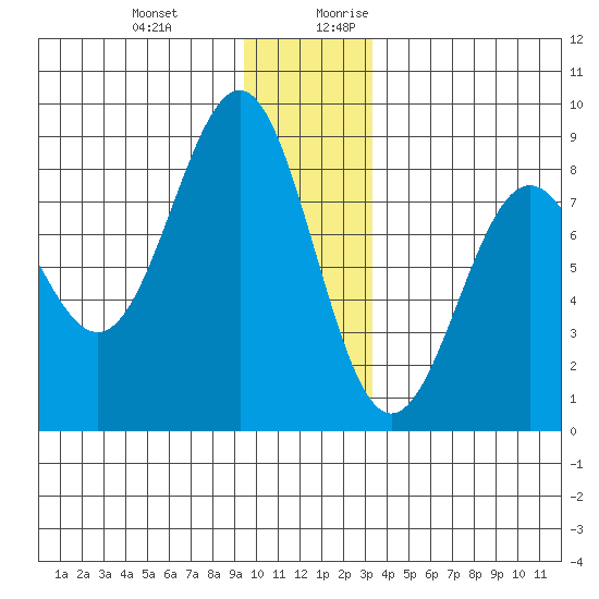 Tyndall Glacier tide chart for Friday, December 22, 2023