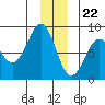 Tyndall Glacier tide chart for Friday, December 22, 2023
