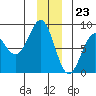 Tyndall Glacier tide chart for Saturday, December 23, 2023