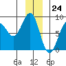 Tyndall Glacier tide chart for Sunday, December 24, 2023