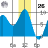 Tyndall Glacier tide chart for Tuesday, December 26, 2023