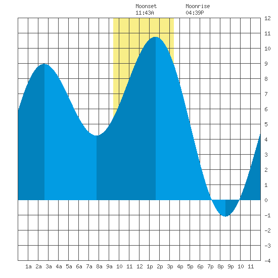 Tyndall Glacier tide chart for Thursday, December 28, 2023