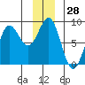 Tyndall Glacier tide chart for Thursday, December 28, 2023