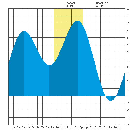 Tyndall Glacier tide chart for Friday, December 29, 2023