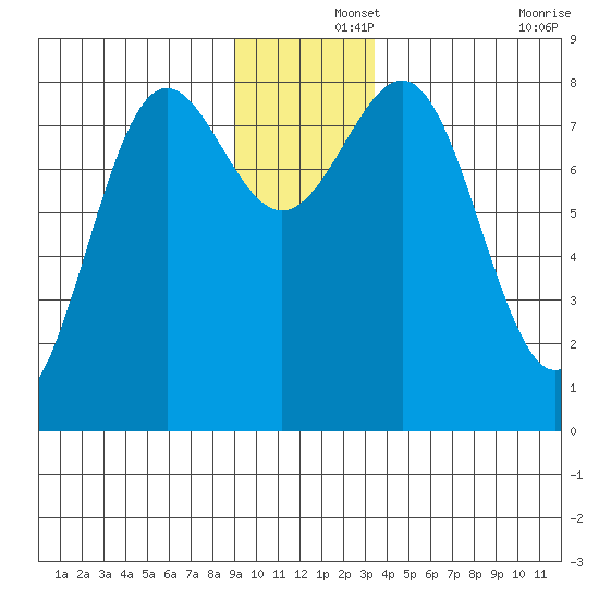 Tyndall Glacier tide chart for Sunday, December 3, 2023