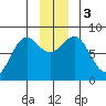 Tyndall Glacier tide chart for Sunday, December 3, 2023