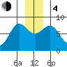 Tyndall Glacier tide chart for Monday, December 4, 2023