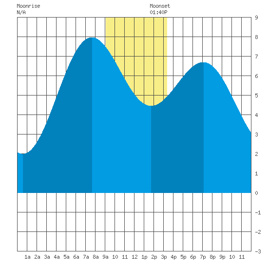 Tyndall Glacier tide chart for Tuesday, December 5, 2023