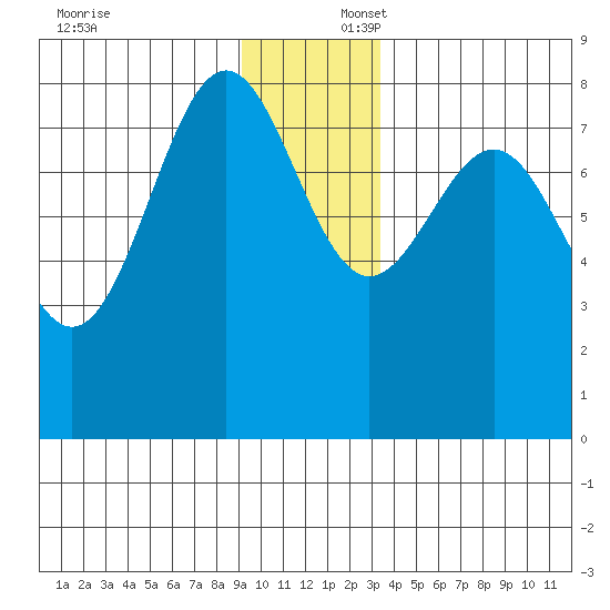 Tyndall Glacier tide chart for Wednesday, December 6, 2023