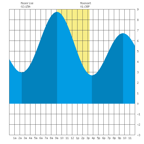 Tyndall Glacier tide chart for Thursday, December 7, 2023