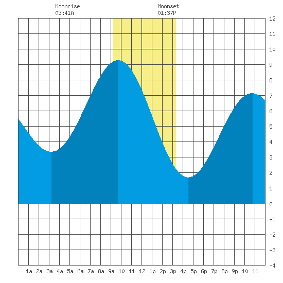 Tyndall Glacier tide chart for Friday, December 8, 2023