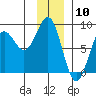 Tyndall Glacier tide chart for Wednesday, January 10, 2024