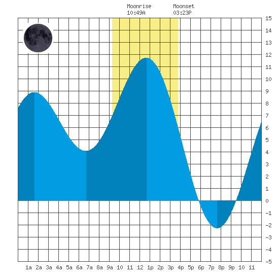Tyndall Glacier tide chart for Thursday, January 11, 2024