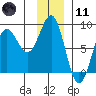 Tyndall Glacier tide chart for Thursday, January 11, 2024