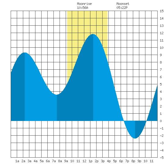 Tyndall Glacier tide chart for Friday, January 12, 2024
