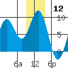 Tyndall Glacier tide chart for Friday, January 12, 2024
